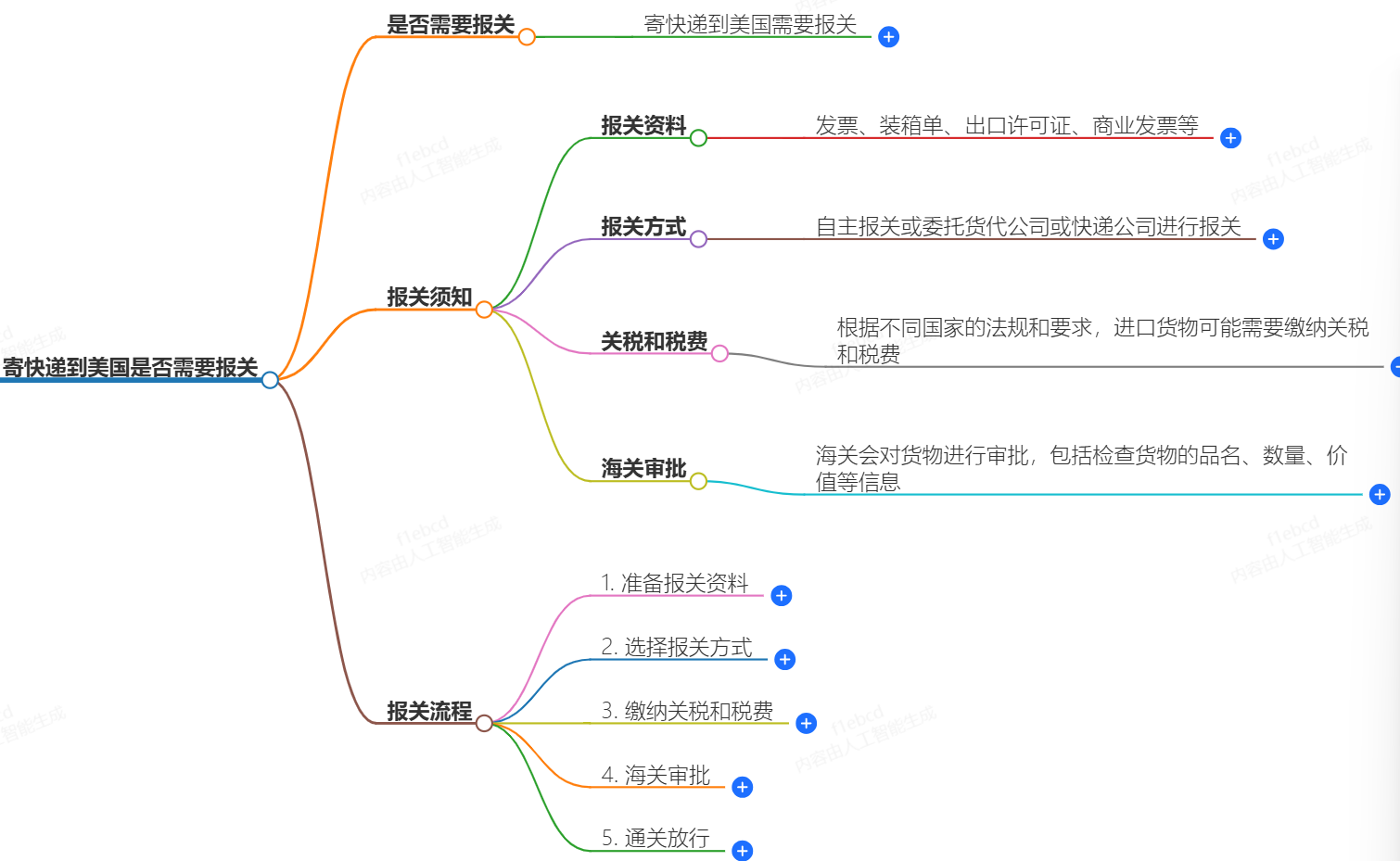 寄快遞到美國需要報關嗎?報關須知和流程簡介