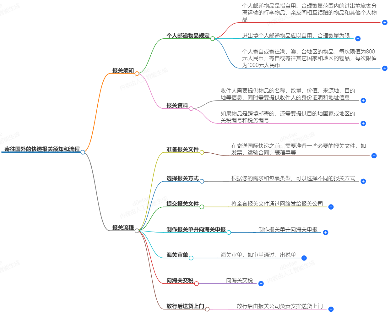 寄往國外的快遞需進行報關操作嗎?報關須知和流程介紹