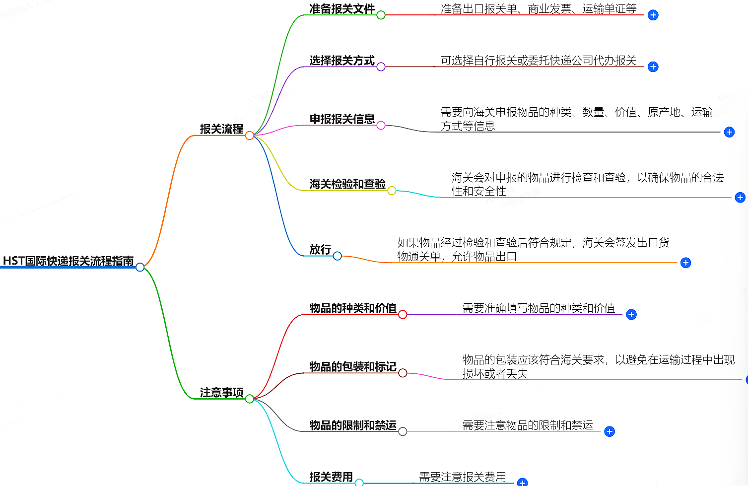 HST國際快遞報關(guān)流程指南-報關(guān)流程步驟詳解