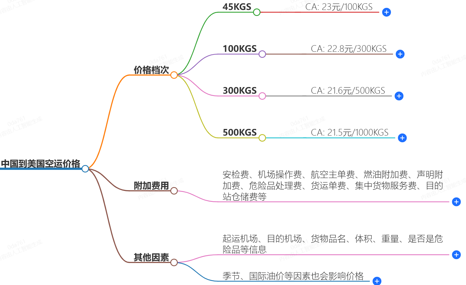 中國到美國空運(yùn)價(jià)格