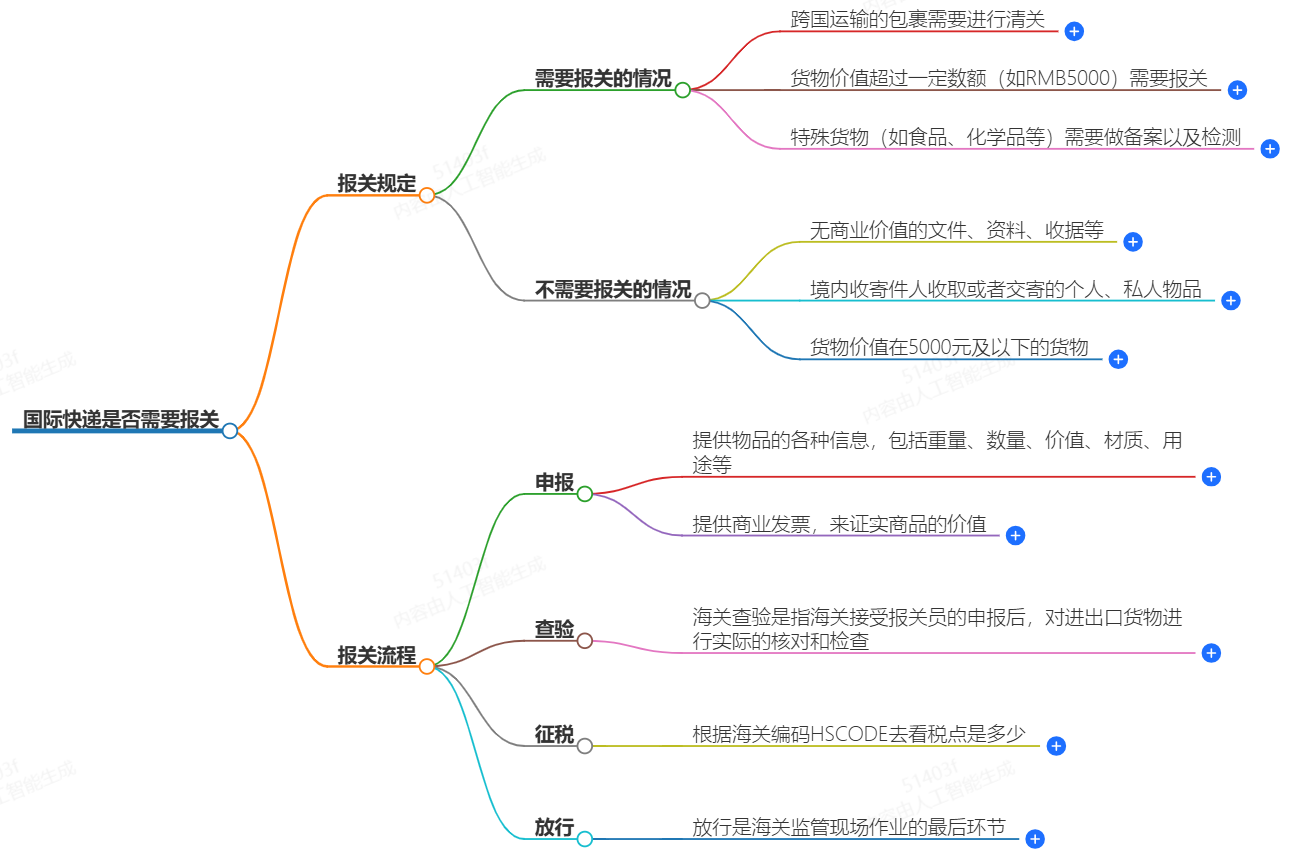 國(guó)際快遞需不需要報(bào)關(guān)?-報(bào)關(guān)必備須知