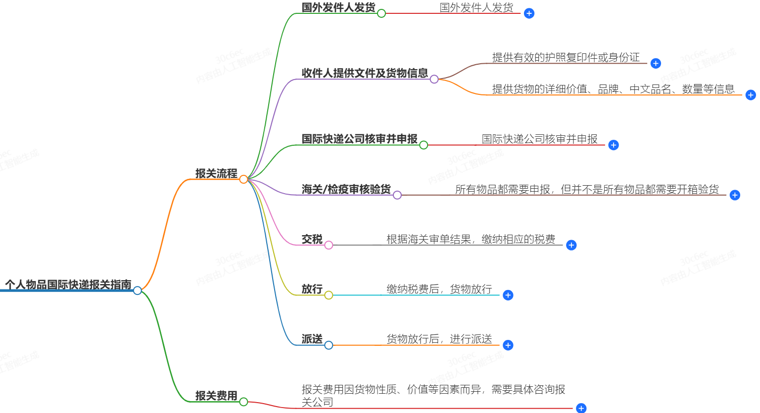 個(gè)人物品國(guó)際快遞報(bào)關(guān)指南-報(bào)關(guān)流程、報(bào)關(guān)費(fèi)用