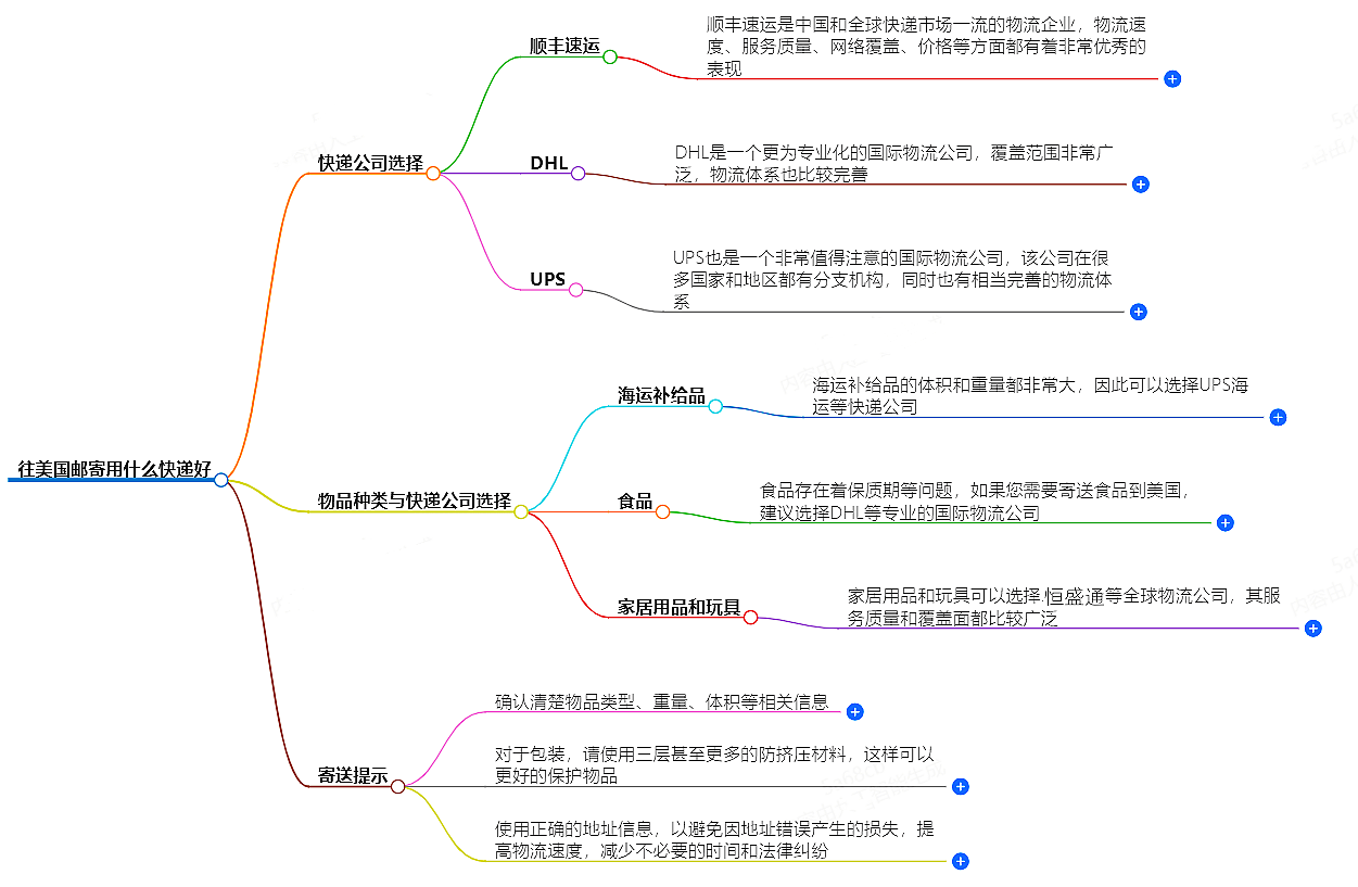 往美國郵寄用什么快遞好?-專業快遞服務推薦