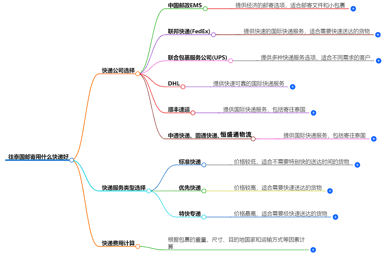 往泰國郵寄用什么快遞好?-專業快遞服務推薦