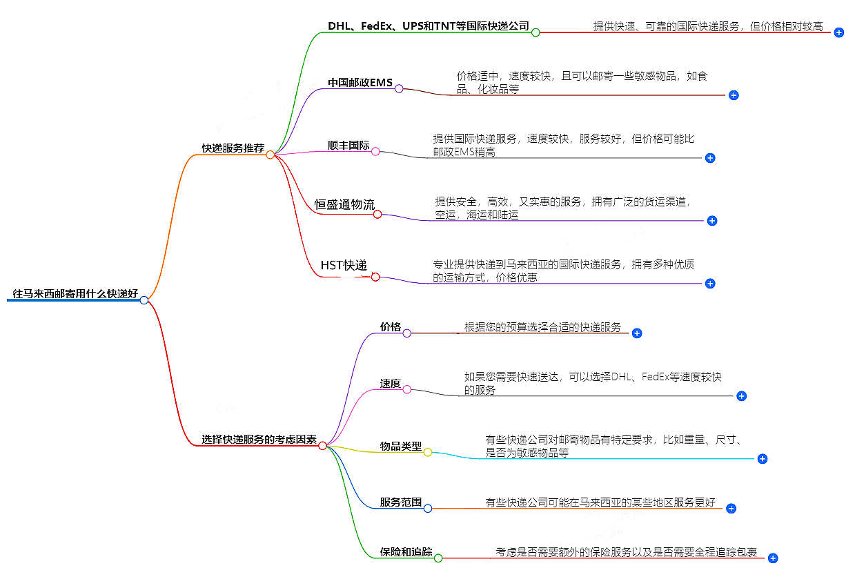 往馬來西亞郵寄用什么快遞好?-專業快遞服務推薦
