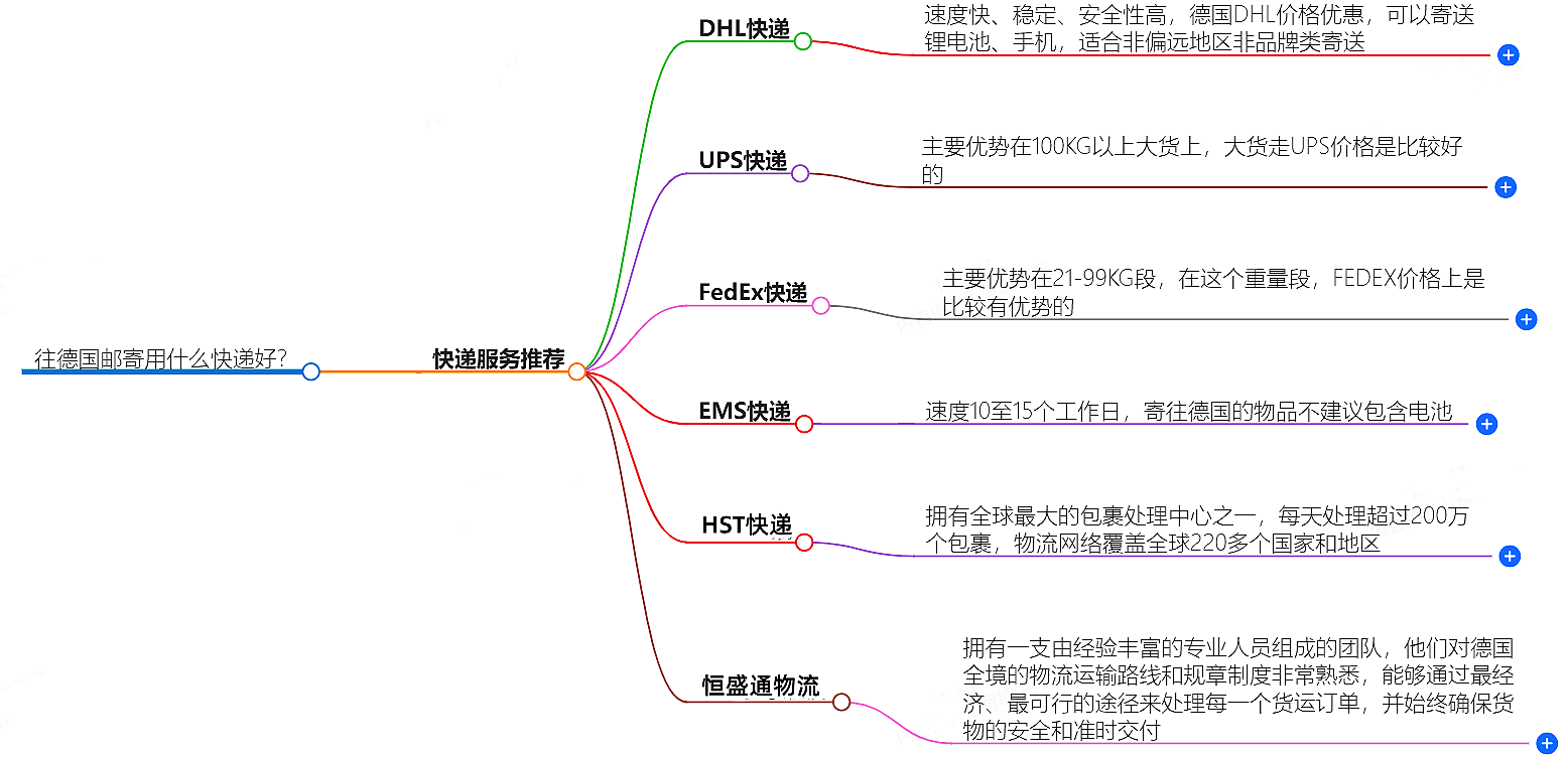 往德國郵寄用什么快遞好?-專業快遞服務推薦