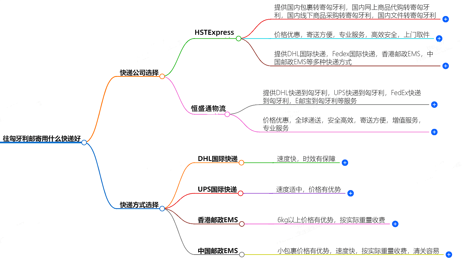往匈牙利郵寄用什么快遞好?-專業快遞服務推薦