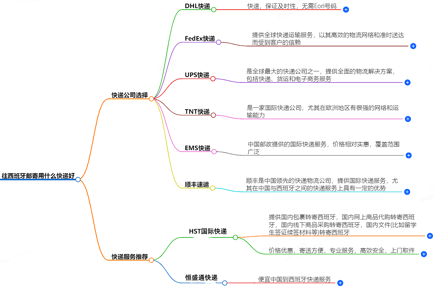 往西班牙郵寄用什么快遞好?-專業(yè)快遞服務(wù)推薦