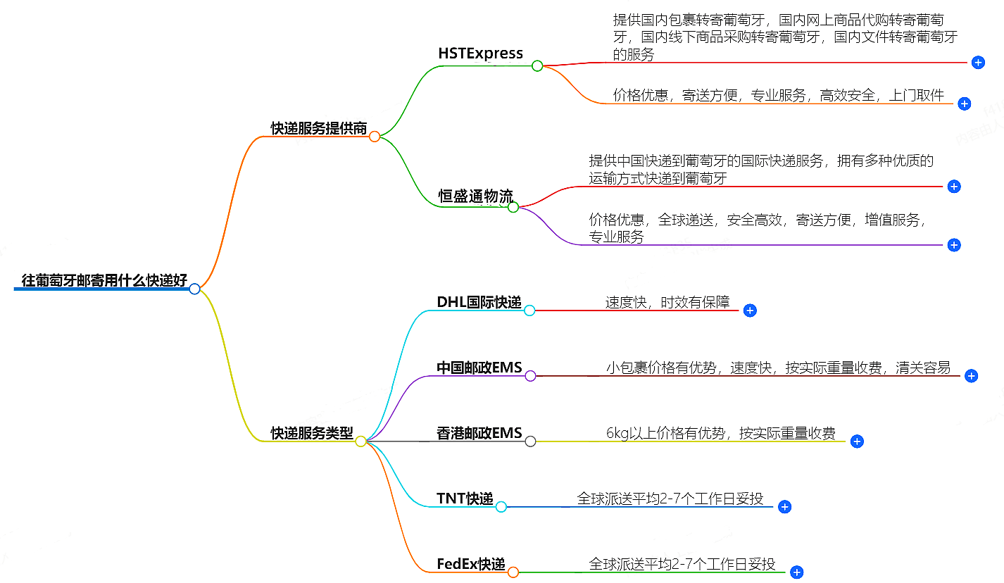 往葡萄牙郵寄用什么快遞好?-專業(yè)快遞服務(wù)推薦