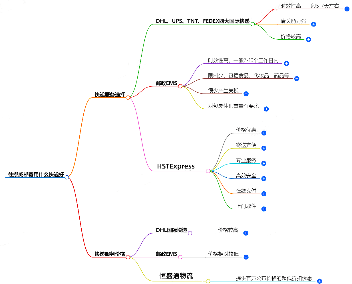往挪威郵寄用什么快遞好？-專業(yè)快遞服務(wù)推薦