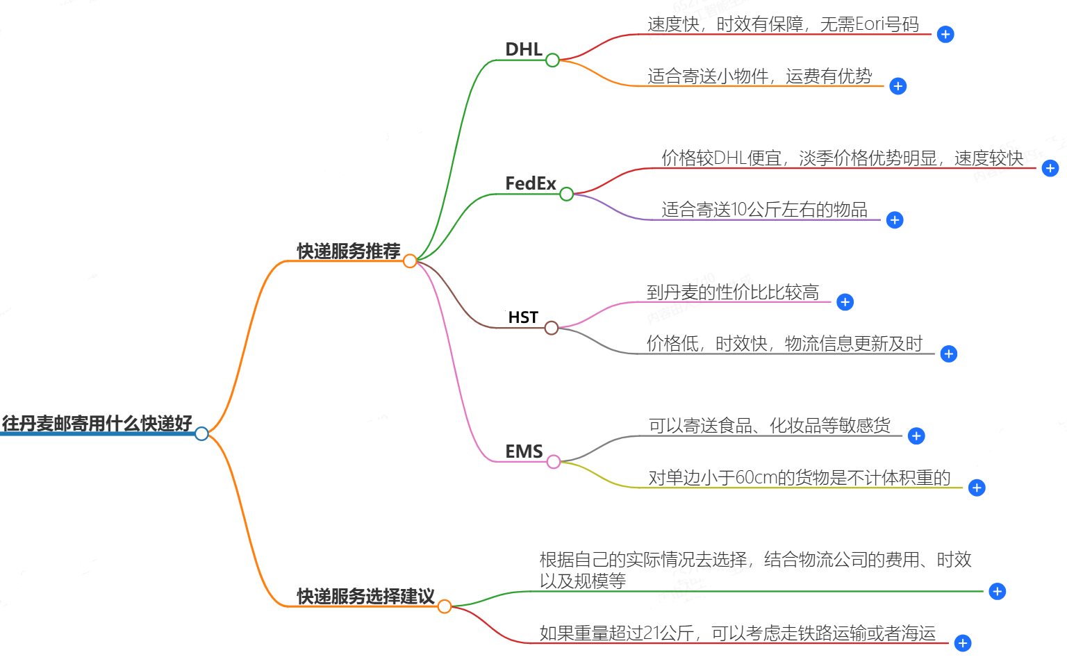 往丹麥郵寄用什么快遞好？-專業(yè)快遞服務(wù)推薦