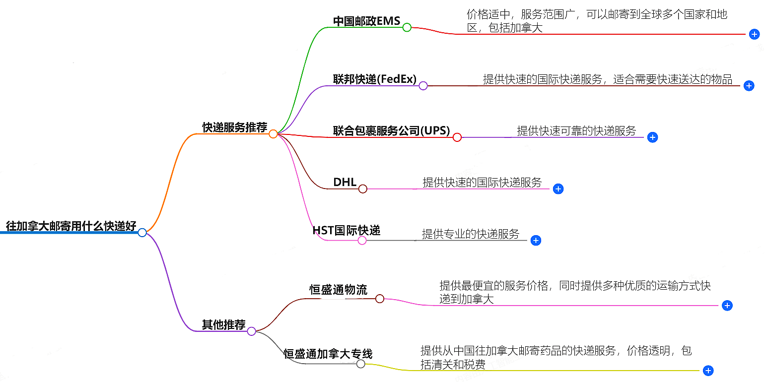 往加拿大郵寄用什么快遞好?-專業快遞服務推薦