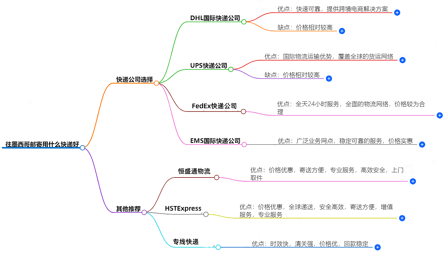 往墨西哥郵寄用什么快遞好?-專業快遞服務推薦