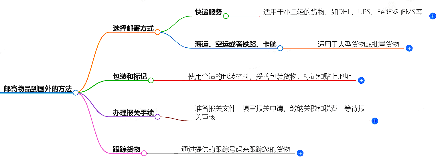 寄送物品到國(guó)外