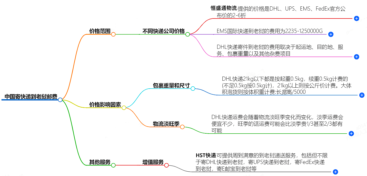 中國(guó)寄快遞到老撾郵費(fèi)大概是多少-快遞服務(wù)價(jià)格查詢
