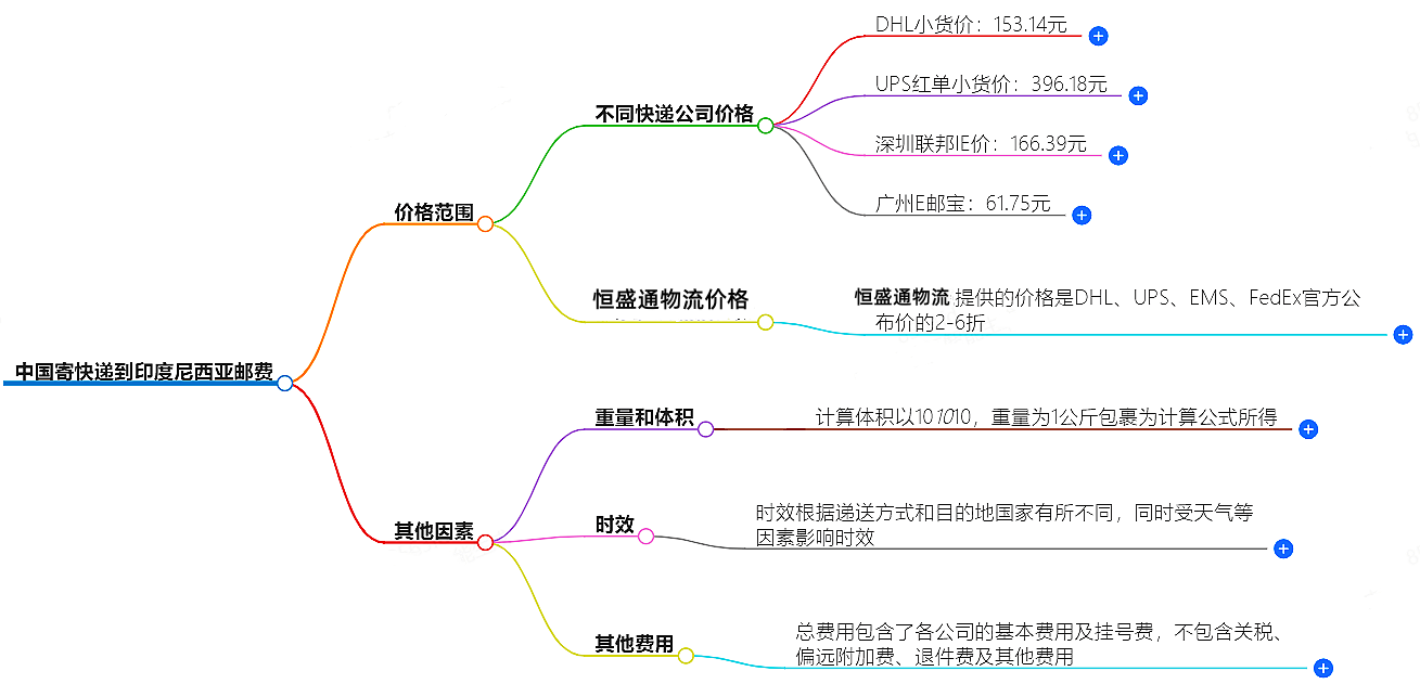 中國(guó)寄快遞到印度尼西亞郵費(fèi)大概是多少-快遞服務(wù)價(jià)格查詢