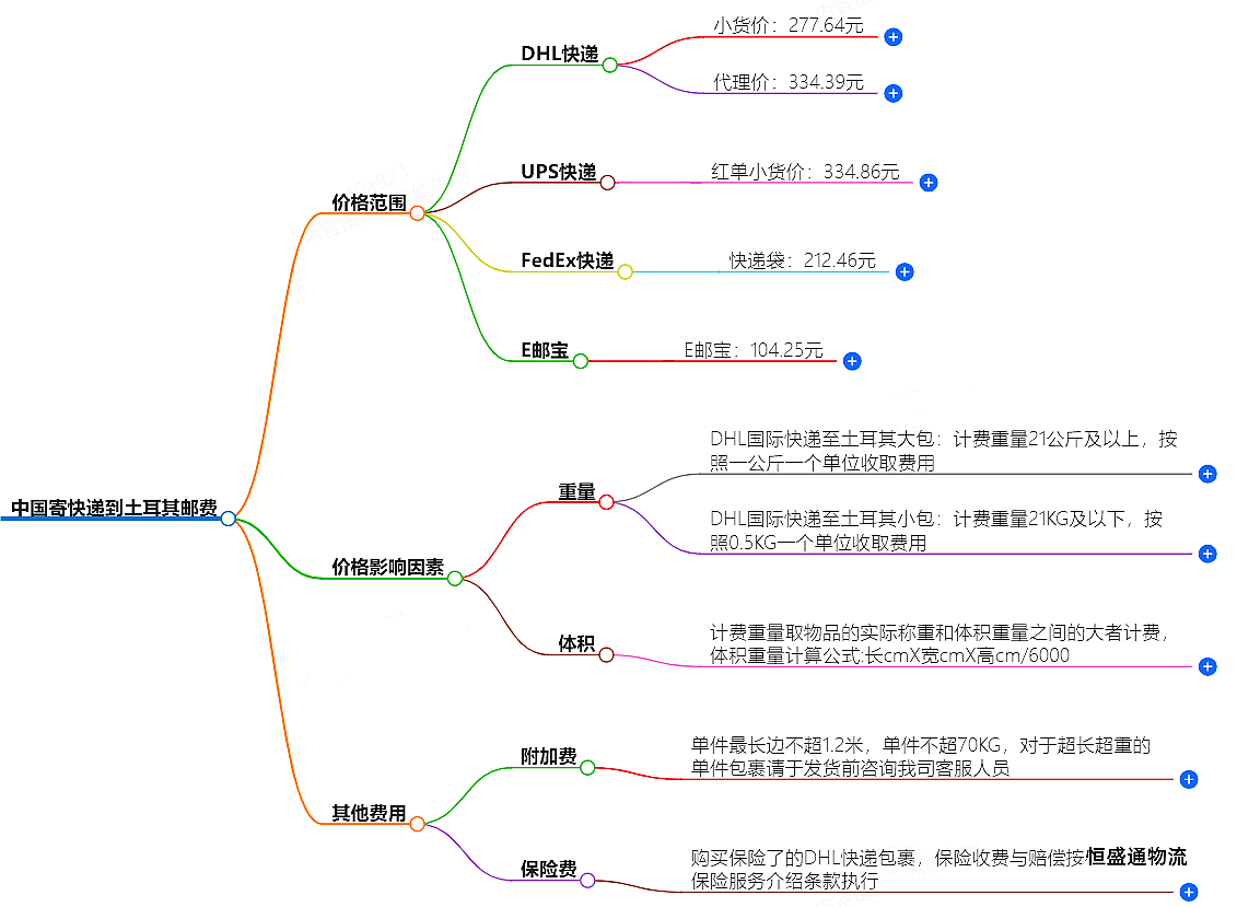 中國(guó)寄快遞到土耳其郵費(fèi)大概是多少-快遞服務(wù)價(jià)格查詢