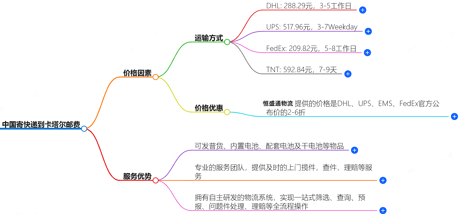 中國寄快遞到卡塔爾郵費大概是多少-快遞服務(wù)價格查詢