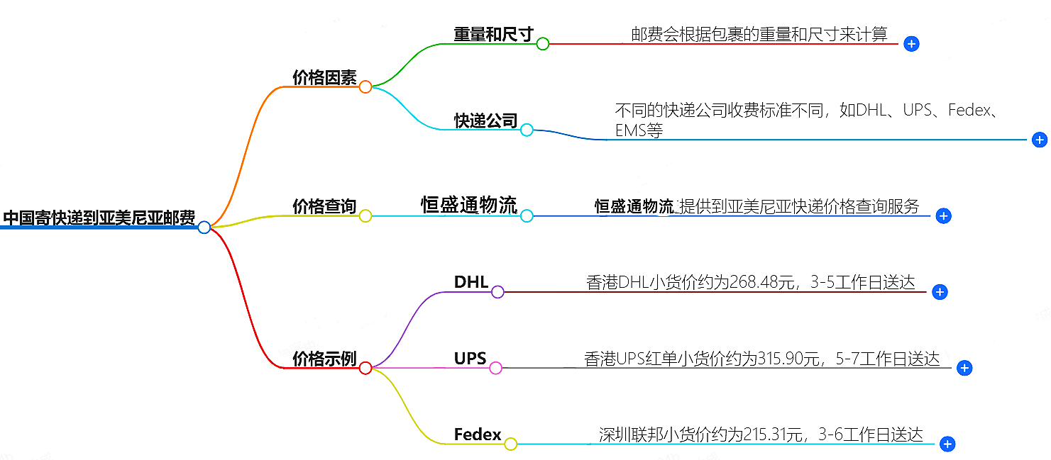 中國寄快遞到亞美尼亞郵費大概是多少-快遞服務(wù)價格查詢