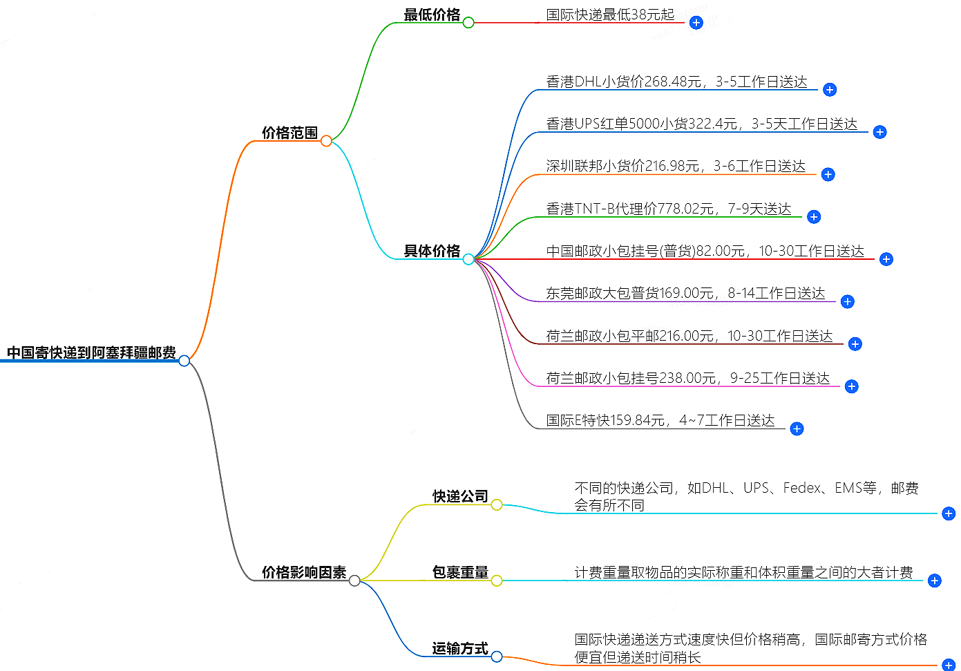 中國寄快遞到阿塞拜疆郵費大概是多少-快遞服務(wù)價格查詢