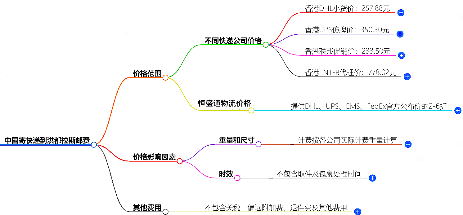 中國寄快遞到洪都拉斯郵費大概是多少-快遞服務(wù)價格查詢
