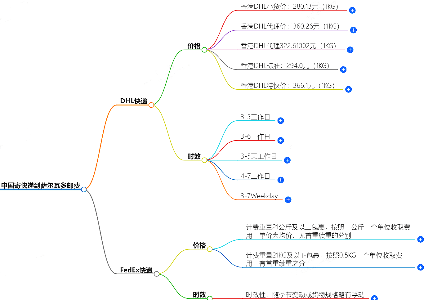 中國寄快遞到薩爾瓦多郵費大概是多少-快遞服務(wù)價格查詢