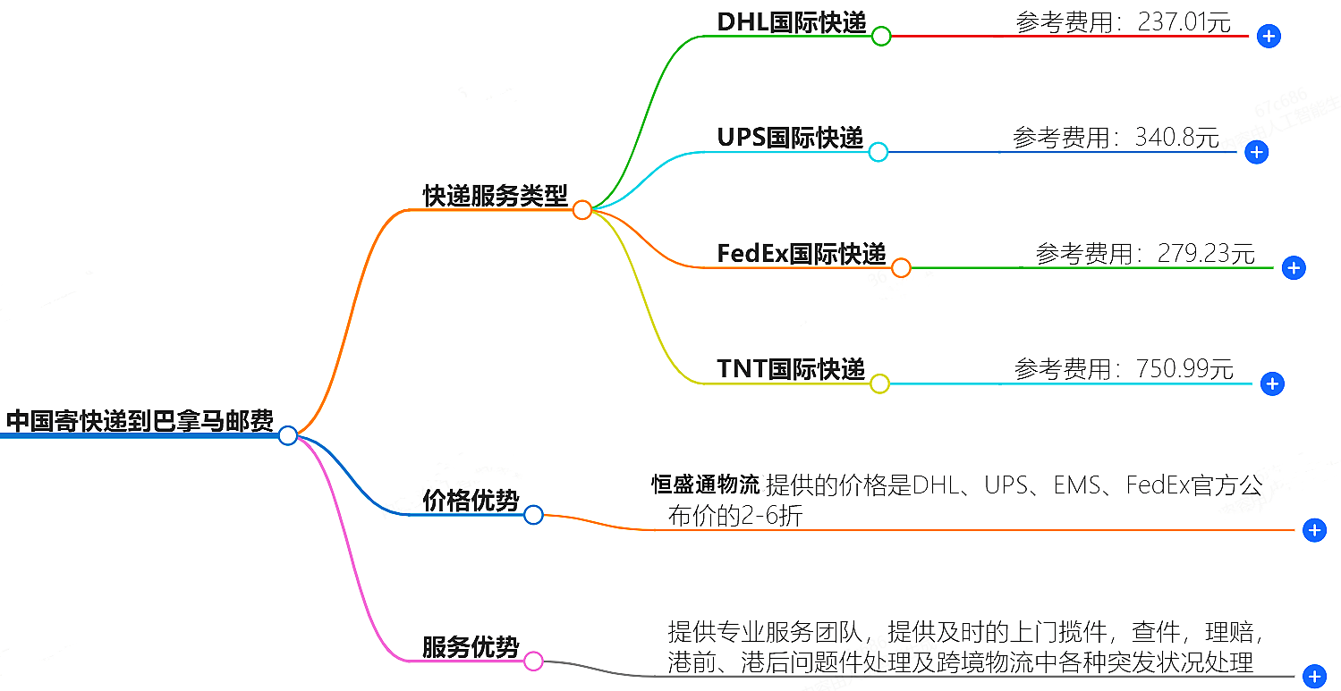 中國寄快遞到巴拿馬郵費大概是多少-快遞服務(wù)價格查詢