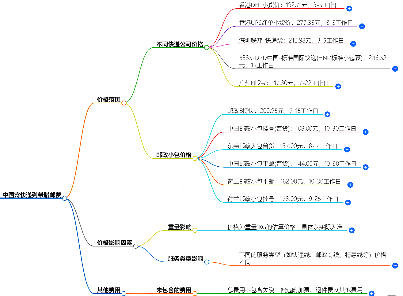 中國(guó)到希臘寄快遞多少錢
