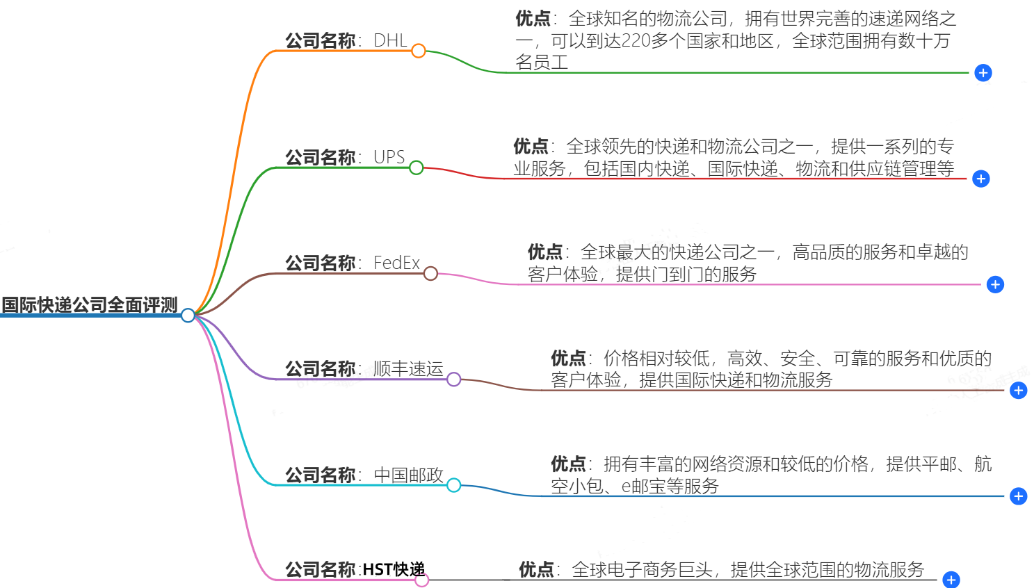 國際快遞公司全面評測:哪家更值得信賴?