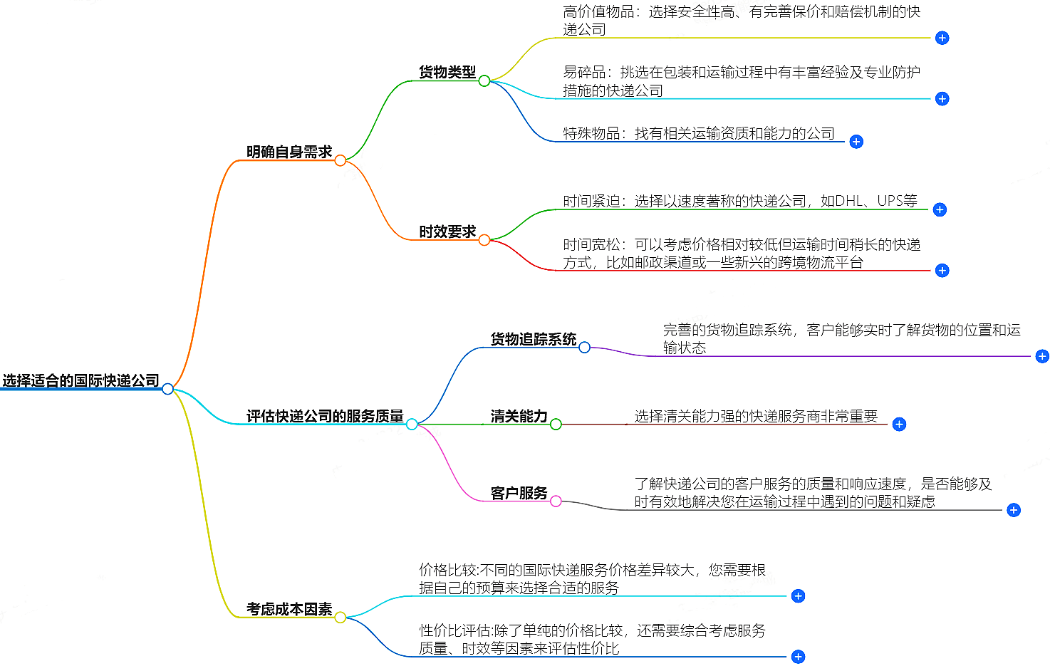 國(guó)際快遞公司