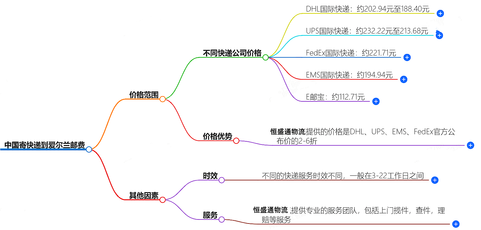 中國(guó)到愛(ài)爾蘭寄快遞多少錢