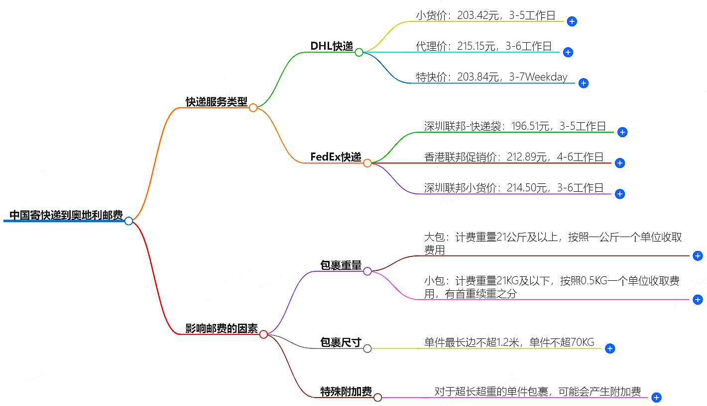 中國(guó)到奧地利寄快遞多少錢(qián)