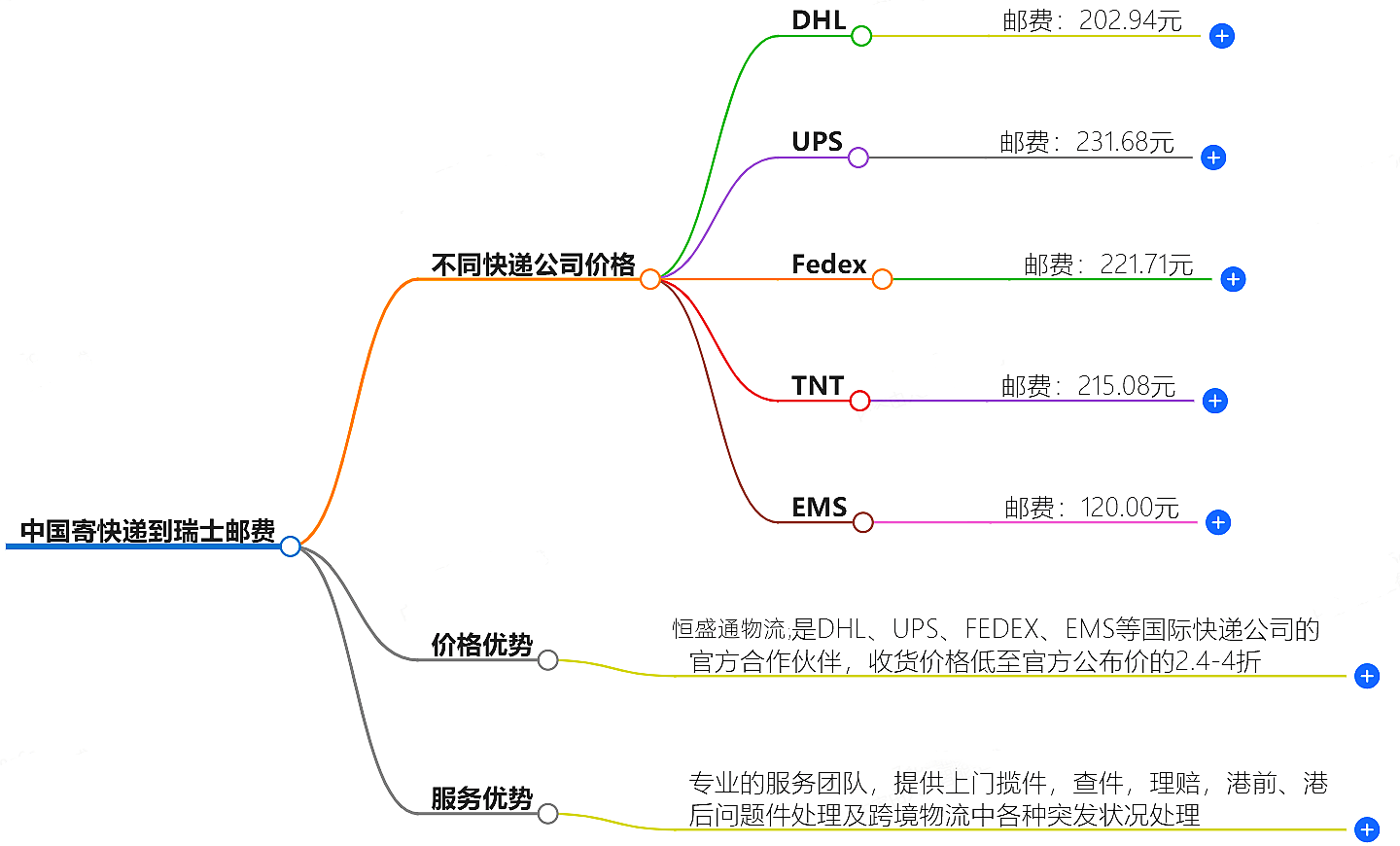 中國(guó)到瑞士寄快遞多少錢(qián)