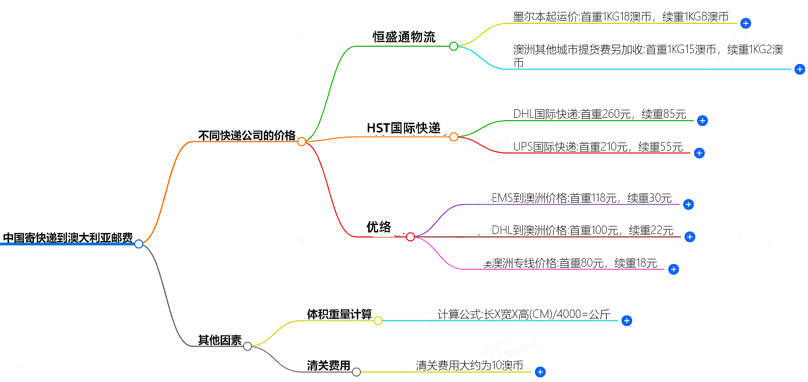 中國(guó)到澳大利寄快遞多少錢(qián)