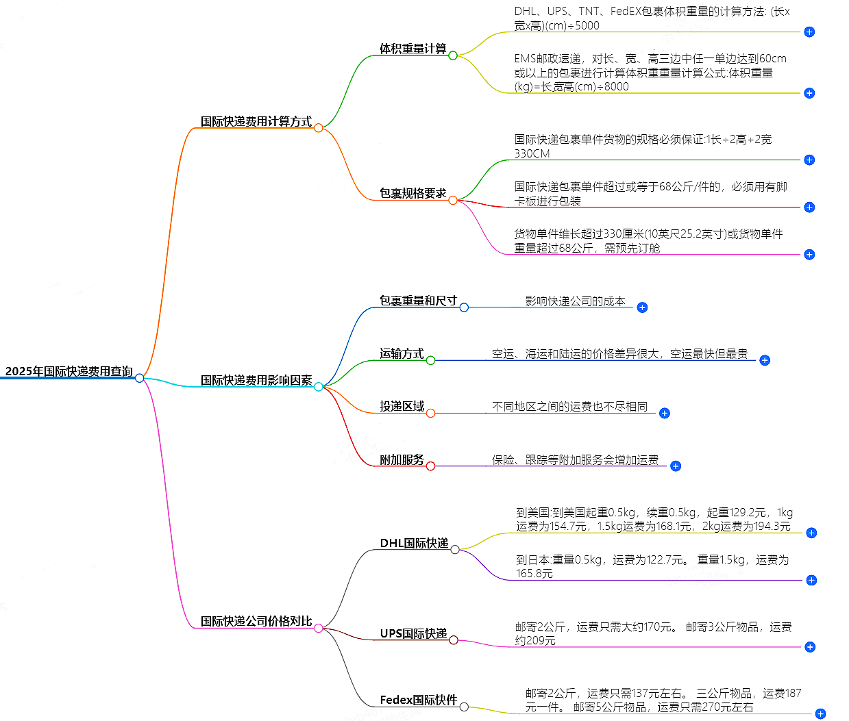 國(guó)際快遞費(fèi)用查詢(xún)