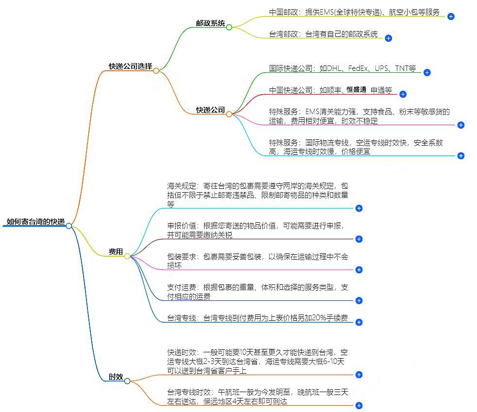如何寄臺(tái)灣的快遞?快遞公司選擇、費(fèi)用、時(shí)效全解析