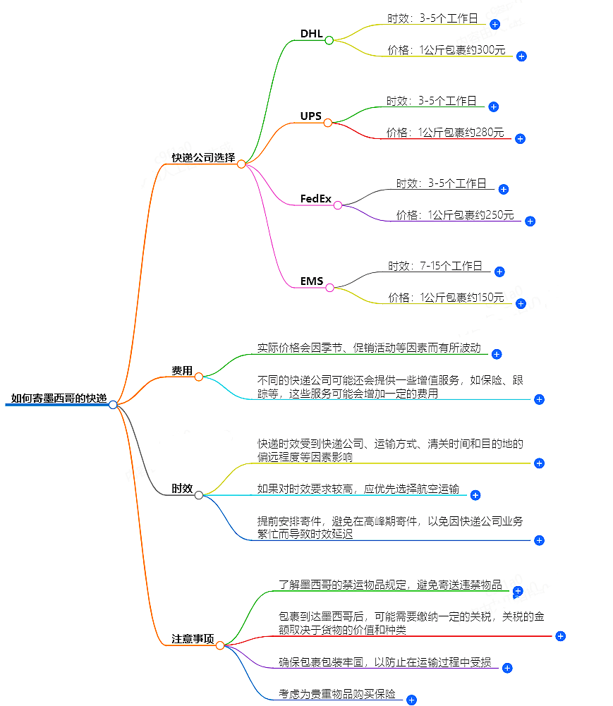 如何寄墨西哥的快遞?快遞公司選擇、費用、時效全解析