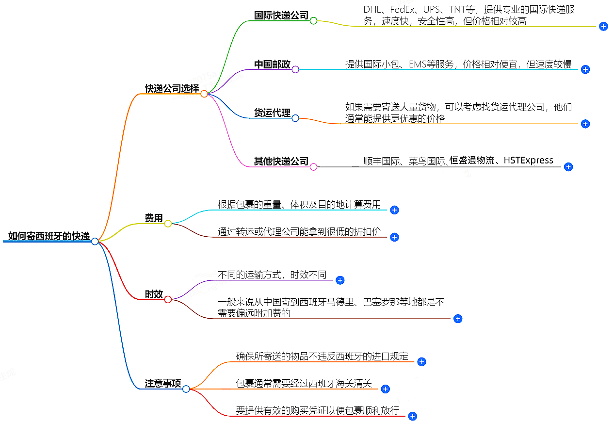 如何寄西班牙的快遞？快遞公司選擇、費(fèi)用、時(shí)效全解析
