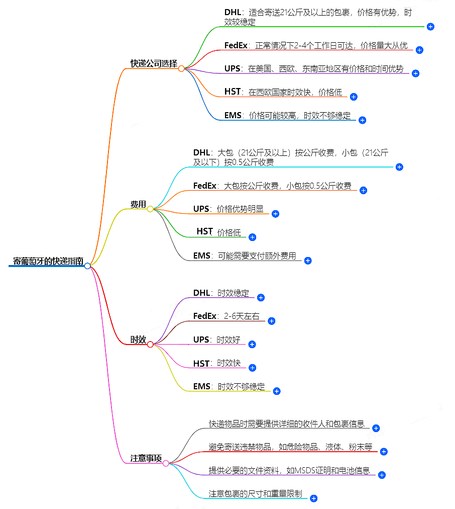 如何寄葡萄牙的快遞？快遞公司選擇、費(fèi)用、時(shí)效全解析