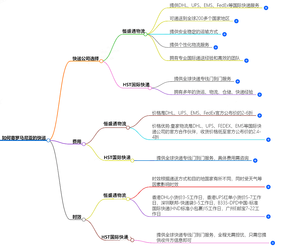 如何寄羅馬尼亞的快遞？快遞公司選擇、費(fèi)用、時(shí)效全解析