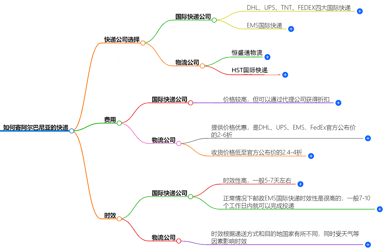 如何寄阿爾巴尼亞的快遞？快遞公司選擇、費(fèi)用、時(shí)效全解析