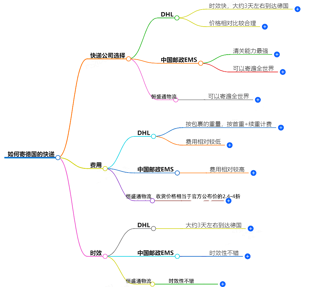 如何寄德國的快遞？快遞公司選擇、費用、時效全解析