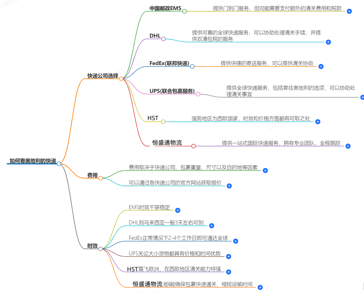如何寄奧地利的快遞？快遞公司選擇、費用、時效全解析