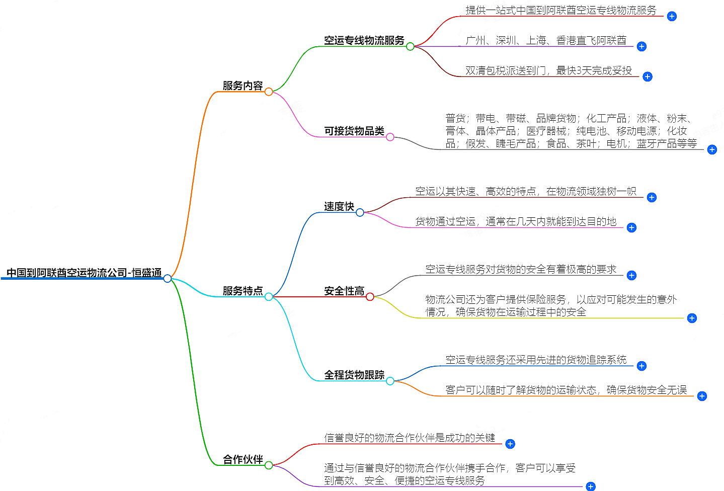 中國(guó)到阿聯(lián)酋空運(yùn)