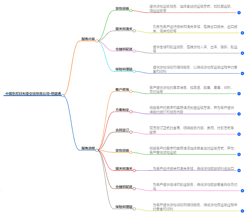 中國(guó)到尼日利亞空運(yùn)