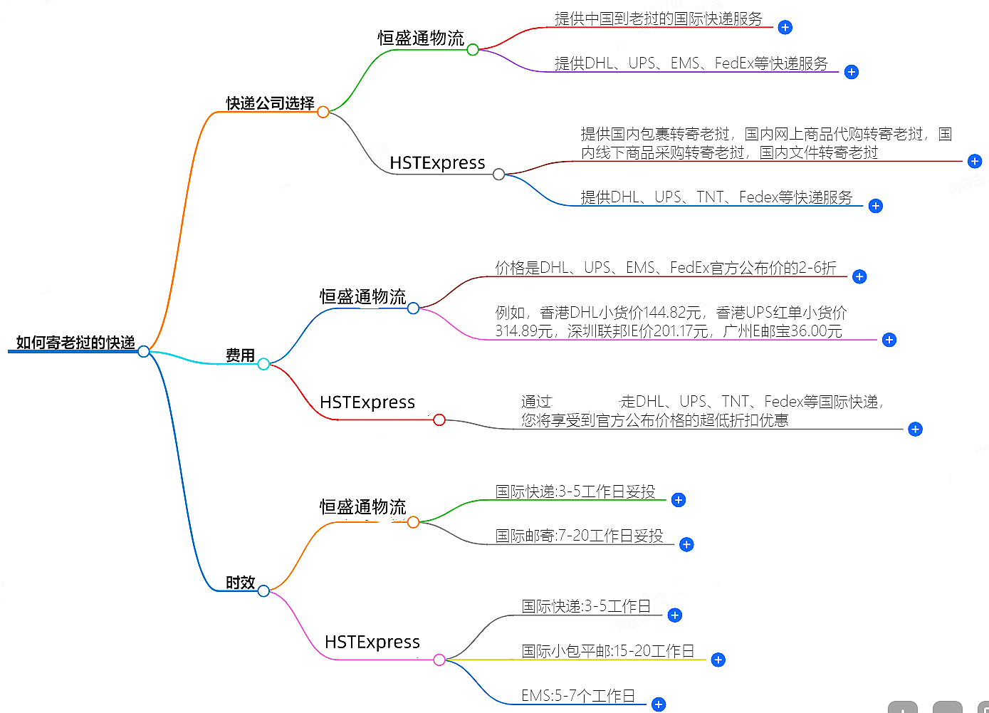 如何寄老撾的快遞?快遞公司選擇、費(fèi)用、時(shí)效全解析