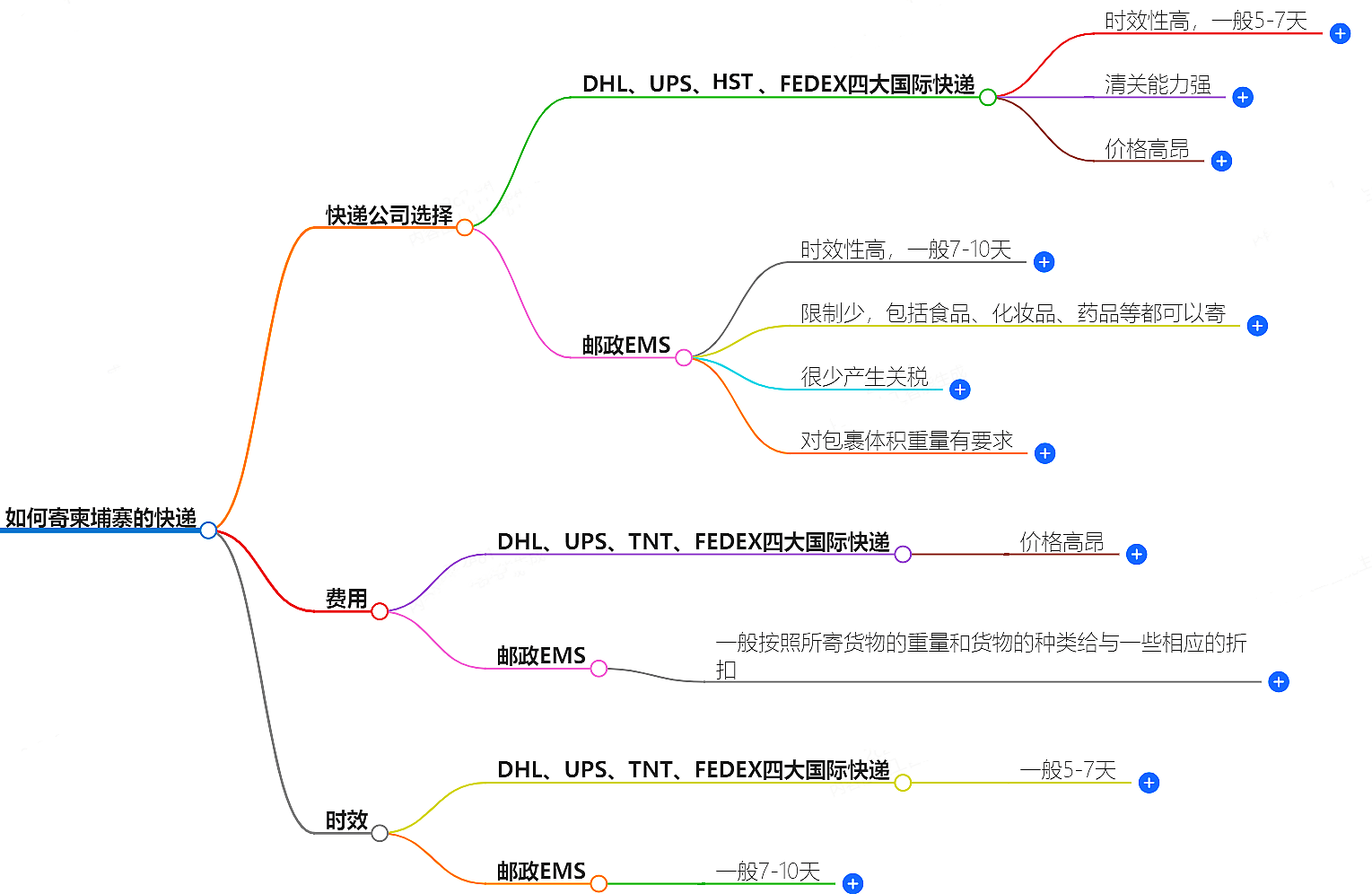 如何寄柬埔寨的快遞?快遞公司選擇、費(fèi)用、時(shí)效全解析