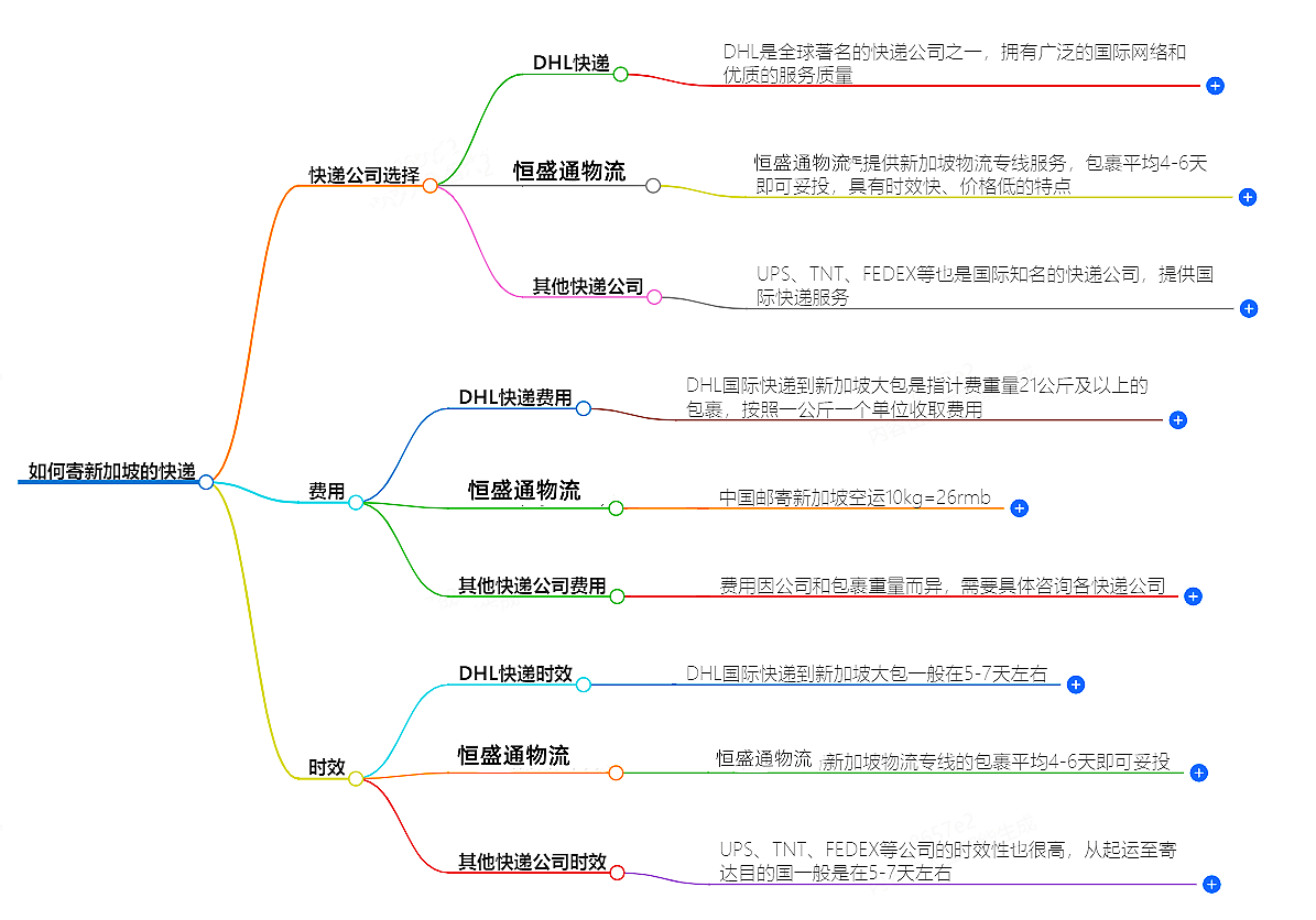 如何寄新加坡的快遞?快遞公司選擇、費(fèi)用、時(shí)效全解析