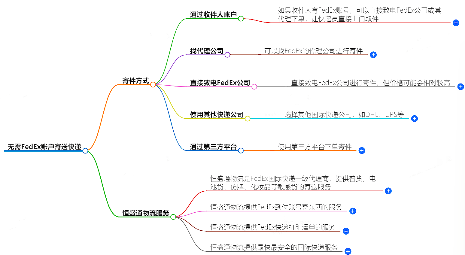 無(wú)需FedEx賬戶-恒盛通物流提供快捷的FedEx快遞寄送服務(wù)