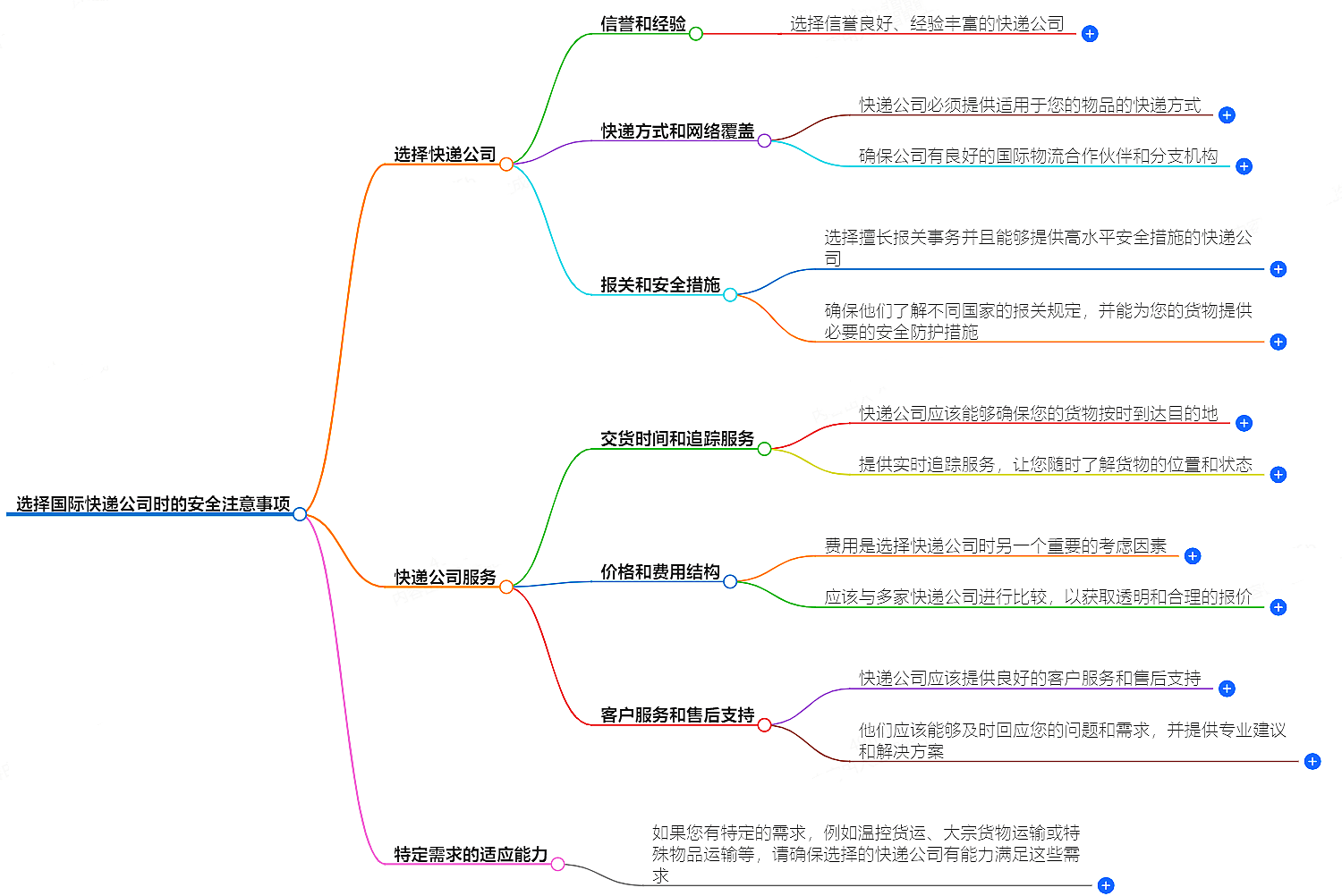 選擇國(guó)際快遞公司時(shí),應(yīng)該注意哪些安全問(wèn)題?